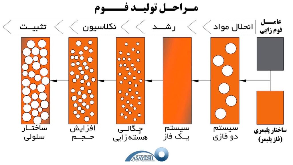 فرایند تولید فوم پلی اتیلن