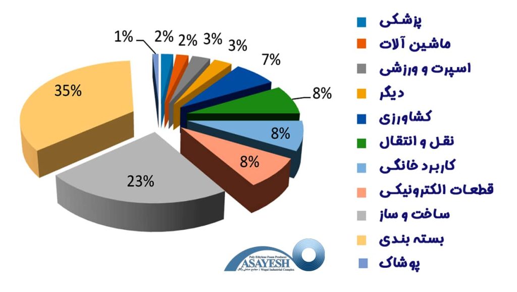 مزایای اقتصادی فوم پلی اتیلن